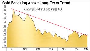 Is Now The Time To Buy Gold Check Out This Key Trend Line