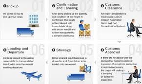 image result for air cargo process flow chart process flow