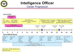Within the mos you find several jobs for infantrymen to hold within the infantry platoon, company, battalion, brigade, and division. Army Officer Career Progression Chart Barbe