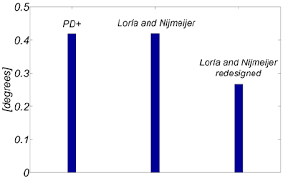 Bar Chart Of The Rms Q Value Computed For Download