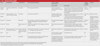 Cardiac Interventions Today Emerging Options For