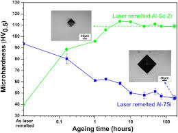 D peter left his job because he had no promotion prospects. Towards A High Strength Aluminium Alloy Development Methodology For Selective Laser Melting Sciencedirect