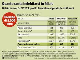 Banca intesa sanpaolo propone dei prestiti personali che soddisfano varie necessità ed esigenze. Attenzione Alla Polizza Collegata Puo Arrivare A 1 400 Euro Prestiti Personali Consigli Per Risparmiare In Banca E Sul Web Corriere It