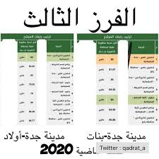 وهي واحدة من أكبر عشرين جامعة في العالم كما أنها عضو في رابطة الجامعات الأمريكية. Ù…Ù†Ø§Ø±Ø© Manarah Pa Twitter Ù†Ø³Ø¨ Ø§Ù„Ù‚Ø¨ÙˆÙ„ ÙÙŠ Ø¬Ø§Ù…Ø¹Ø© Ø§Ù„Ù…Ù„Ùƒ Ø¹Ø¨Ø¯Ø§Ù„Ø¹Ø²ÙŠØ² Ø§Ù„Ø³Ù†Ù‡ Ø§Ù„Ù…Ø§Ø¶ÙŠØ© Ø§Ù„Ù†Ø³Ø¨Ù‡ Ø§Ù„Ù…ÙˆØ²ÙˆÙ†Ù‡ ÙÙŠ Ø§Ù„Ø¬Ø§Ù…Ø¹Ù‡ ØªØ´Ù…Ù„ 40 Ø§Ù„Ø«Ø§Ù†ÙˆÙŠØ© 30 Ø§Ù„Ù‚Ø¯Ø±Ø§Øª 30 Ø§Ù„ØªØ­ØµÙŠÙ„ÙŠ Ø§Ù„Ù†Ø³Ø¨Ù‡ Ù‚Ø¯ ØªØ±ØªÙØ¹ Ø§Ùˆ