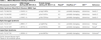 Mutations In Med12 Cause X Linked Ohdo Syndrome Semantic Scholar