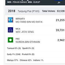 Di samping majoriti kemenangan ph dalam pru14 lalu hanya 524 undi, ditambah dengan perkembangan politik semasa. Isu Kaum Agama Senjata Pembangkang Di Tg Piai Salahuddin
