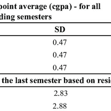 Cgpa stands for cumulative grade point average, also referred to as just gpa. Independent T Test For Cgpa And Gpa For Male And Female Students Download Scientific Diagram