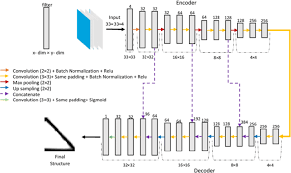 A realization of an isa is called an implementation. Two Stage Convolutional Encoder Decoder Network To Improve The Performance And Reliability Of Deep Learning Models For Topology Optimization Springerlink