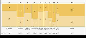 mekko showing number of world series appearances by