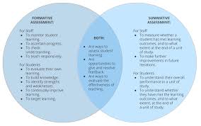 Assessment And Feedback Types Of Assessment Learning And