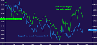 Copper Price Trend May Reverse On Fomc Minutes