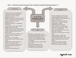 Olla Ieyrah Asz Peta Minda Sejarah Tingkatan 4