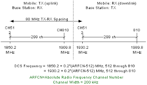 Gsm Timeslot And Frequency Specifications Rf Cafe