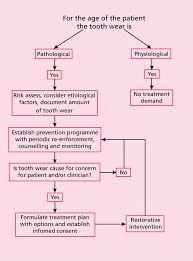 flowchart dental homework example