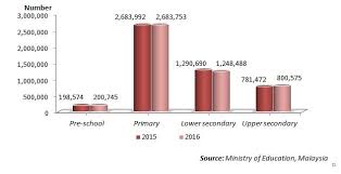The government launched the malaysia education blueprint in 2013 to define the course of education reform over the next decade and to respond to in 1995, for example, 20 percent of all malaysian students at the higher education level were studying abroad, mainly on government scholarships to. Department Of Statistics Malaysia Official Portal