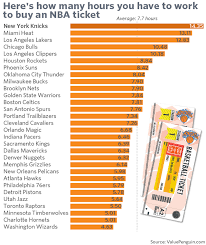 Nba playoffs standings today as of june 28, | game results today | nba games schedule | nba playoffs 2021. Here S How Many Hours You Have To Work To Afford To See An Nba Game Marketwatch