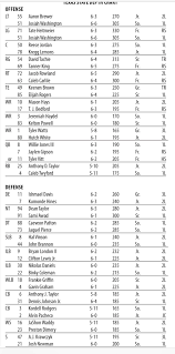 Bobcats Depth Chart For Rutgers Txstatebobcats