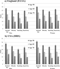 Taller guys are less li. Behavioural Risk Factors And Healthy Life Expectancy Evidence From Two Longitudinal Studies Of Ageing In England And The Us Scientific Reports