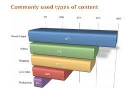 80% of marketers use visual assets in social media marketing. How Social Media Increases Brand Awareness Business 2 Community
