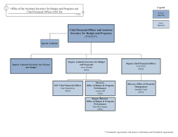 Understanding The Office Of Budget And Performance Ost B Us Department Of Transportation