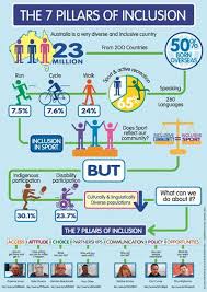 7 Pillars Of Inclusion Education Quotes For Teachers Education Information Inclusive Education