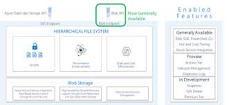 Multi Protocol Access On Data Lake Storage Now Generally Available Data Logic Apps Storage