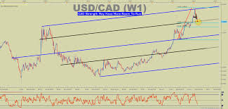 Usd Cad Technical Analysis Why Cad May Not Slow Down