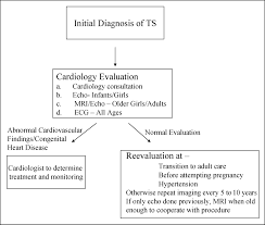 Turner Syndrome American Academy Of Pediatrics