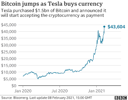 After hitting $58354 on february 21, the asset is currently down ~5 per cent and is currently priced at $54916. Elon Musk S Tesla Buys 1 5bn Of Bitcoin Causing Currency To Spike Bbc News