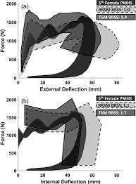 Full article: Comparison of small female PMHS thoracic responses to scaled  response corridors in a frontal hub impact