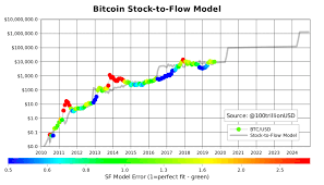Despite the price crash in march, bitcoin price is now within 4% of the model's predicted price. Bitcoin Preis Prognosen Das Stock To Flow Modell Coin Ratgeber De