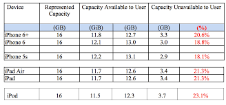 Lawsuit Claims Apple Is Falsely Advertising Iphone Storage