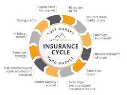 Maybe you would like to learn more about one of these? The Insurance Market 2021 Hard Market Conditions Bite Embark Group