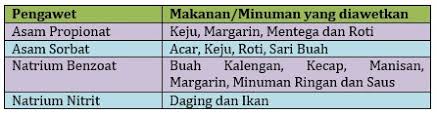 Hasil gambar untuk zat aditif pengawet