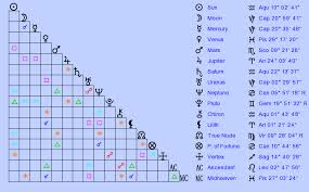 Birth Chart Ayn Rand Aquarius Zodiac Sign Astrology