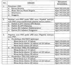 Sebesar gaji pokok dan tunjangan melekat, kata sri mulyani dalam konferensi pers di jakarta, kamis, 28 april 2021. Cair Hari Ini Berikut Besaran Gaji Ke 13 Pns