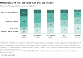 how millennials compare with prior generations pew