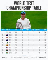 Last updated 3rd january 2021 at 15:03. World Test Championship Icc Plans To Split Points For Covid 19 Affected Games To Complete Cycle
