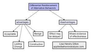 Differential Reinforcement Of Alternative Behaviors Behavior Analysis Applied Behavior Analysis Aba Therapy