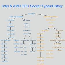 However, here's the list of 7 best lga 1155 cpu New Update Intel And Amd Cpu Socket Types With Diagram