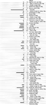 Food Data Chart Dietary Fibre Fibre Fiber Food Chart