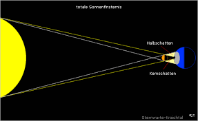 Dabei unterscheidet man die totale sonnenfinsternis von der partiellen sonnenfinste. Wie Entsteht Eine Sonnenfinsternis