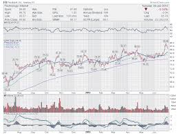 Trading Ideas 5 Stocks To Watch Fb Goog Twtr Mdxg Ziop