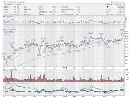 Trading Ideas 5 Stocks To Watch Fb Goog Twtr Mdxg Ziop