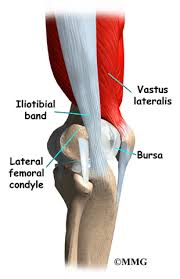 It band syndrome, itb syndrome, or itbs) is one of the most common overuse injuries among runners. Patient Education Concord Orthopaedics