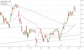 Mb Stock Price And Chart Mil Mb Tradingview