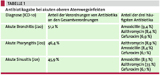 Antibiotika verkürzen nicht die dauer einer akuten sinusitis, so eine studie. Infekte Der Oberen Atemwege Antibiotika Sinnvoll Einsetzen Doctors Today