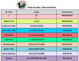 Malaysian registration plates are displayed at the front and rear of all private and commercial motorised vehicles in malaysia, as required by law. Nombor Pendaftaran Gt Kini Ditawarkan Di Malaysia Paultan Org