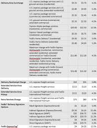 fedex announces 2016 general rate increase and other changes