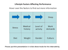 If it feels like you're constantly trying to lose weight, only to have your efforts fail, it's time to rethink your weight loss program. Lifestyle Factors Affecting Performance Ppt Video Online Download
